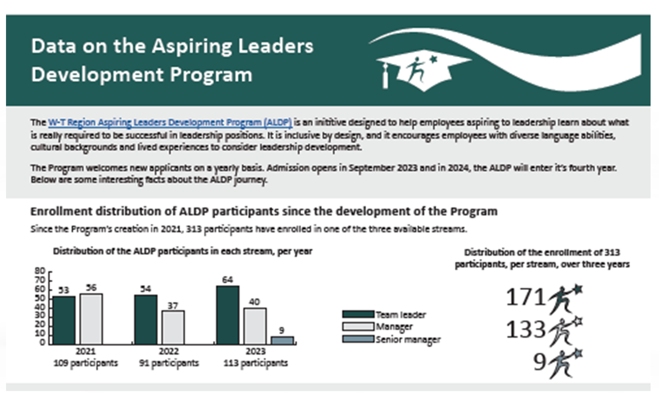 Data on the Aspiring Leaders Development Program